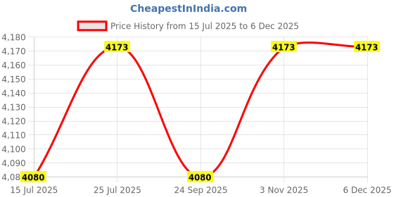 amazon.in IBELL Circular Saw CS85-71, 1400W, Copper Armature, 4800 RPM, 185 mm, Cutting angle adjustment and precision cut, Corded Electric Price History Graph from 15 Jul 2025 to 4 Dec 2025