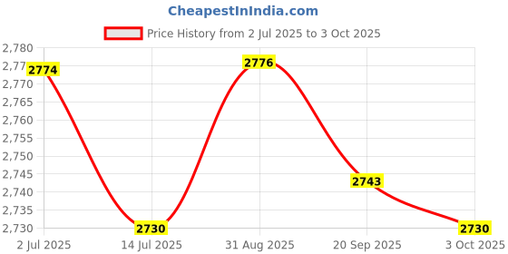 amazon.in IBELL CLASSY P16 SB Pedestal Fan 5 Leaf with Remote and High Air Flow, 55W, LED Display, High Speed, Copper Motor Price History Graph from 2 Jul 2025 to 3 Oct 2025