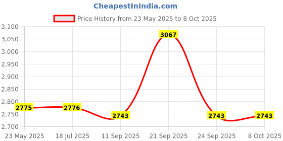 amazon.in IBELL CLASSYP16 Pedestal Fan 5 Leaf with Remote and High Air Flow, 55W, LED Display, High Speed, Copper Motor (Black) Price History Graph from 23 May 2025 to 7 Oct 2025