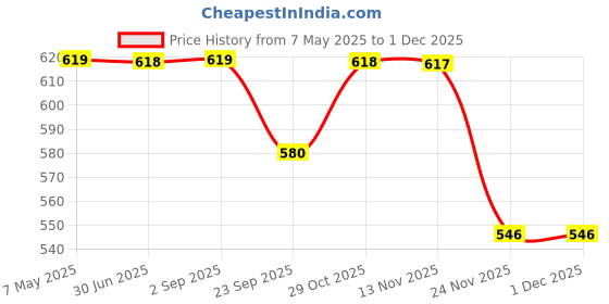 amazon.in iBELL Coconut Scraper Chirava with Place-It-Anywhere Design, Premium Wooden Body and Stainless Steel Blade (27 x 19 x 12.3 cm) Price History Graph from 7 May 2025 to 1 Dec 2025