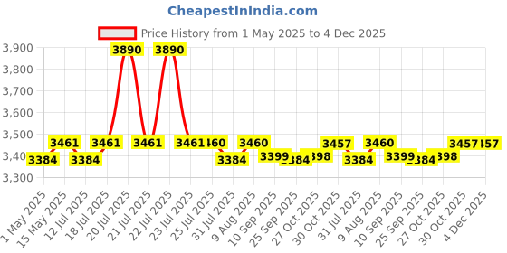 amazon.in IBELL Concrete Vibrator CV50-81, 1050W, Copper Armature, 5000 RPM, 35mm, Vibration Freq 150Hz, Amplitude of Vibration 0.9m with 1.5m rod Price History Graph from 1 May 2025 to 4 Dec 2025