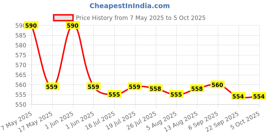 amazon.in iBELL CP404 4 Channel SMPS for CCTV Output, Power Supply Adapter for up to 4 CCTV Cameras, White (Pack of 1) Price History Graph from 7 May 2025 to 5 Oct 2025
