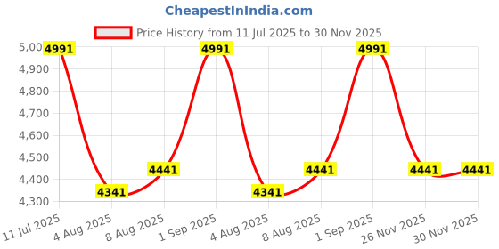 amazon.in iBell CP80-18, 230V 1400W Dual Action Car Polisher with 180mm Disc - High-Power Polishing & Sanding Tool for Paint Correction, Waxing, and Headlight Restoration. Price History Graph from 11 Jul 2025 to 30 Nov 2025