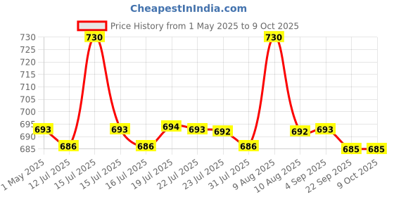 amazon.in iBELL CP808 8 Channel SMPS for CCTV Output 150-285 V, Power Supply Adapter for up to 8 CCTV Cameras (Pack of 1) ibell Price History Graph from 1 May 2025 to 9 Oct 2025