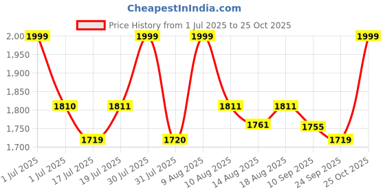 amazon.in iBELL CRISP300 Dosa Maker Machine, Electric, For Dosa, Roti, Chapati, Paratha, Uthappam, Omelette, Pancake, 31cm Non-Stick Cooking Plate, 2 Years Warranty (Black) Price History Graph from 1 Jul 2025 to 25 Oct 2025