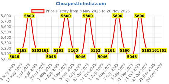amazon.in IBELL CT 20-60 20V, 15000 RPM Cordless Tile Vibrator with 2AH Battery and Charger +BMC BOX Price History Graph from 3 May 2025 to 25 Nov 2025