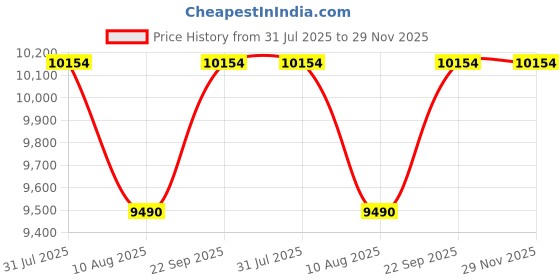 amazon.in IBELL Cyclone1400 HEPA Filter Stainless Steel 20 Litre 20kPa Pressure Wet/Dry Vacuum Cleaner with Powerful Suction Water Picking Brush and Blower Function Price History Graph from 31 Jul 2025 to 28 Nov 2025