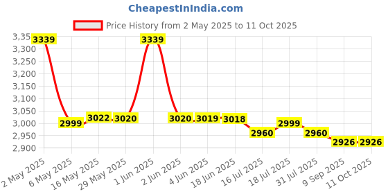 amazon.in IBELL DELUXE High Speed Tower Fan, 25-foot Air Delivery, Low Power Consumption, 4-way Air Flow (Grey) ibell Price History Graph from 2 May 2025 to 11 Oct 2025