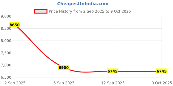 amazon.in iBELL Demolition Hammer DH20-30, 6.2Kg, 1300W, Copper Armature, 3700 BPM, 16J Impact Energy, 17mm HEX Chuck, with Anti-Vibration Control Handle in red BMC box Price History Graph from 2 Sep 2025 to 9 Oct 2025