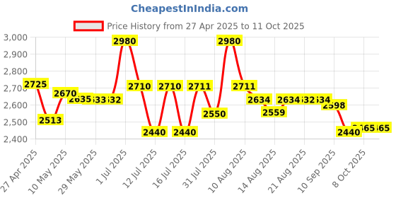 amazon.in iBELL DF310M Electric Deep Fryer 3 Litre Stainless Steel 2000W with Variable Temperature Control Lid (Silver) ibell Price History Graph from 27 Apr 2025 to 10 Oct 2025