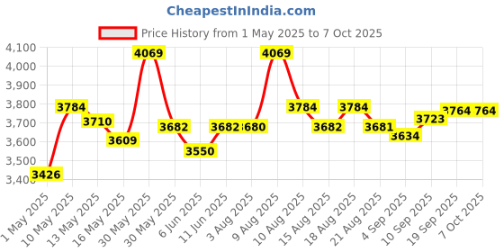 amazon.in iBELL DF610M Electric Deep Fryer 6 Litre Stainless Steel 2500W with Variable Temperature Control, Silver ibell Price History Graph from 1 May 2025 to 7 Oct 2025
