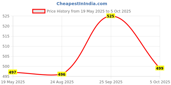 amazon.in iBELL Digital Kitchen Weighing Scale for Health, LCD Display, High Precision Sensors, Tare Function, up to 5KG, Portable Food Weight Machine for Health, Fitness, Home Baking & Cooking - KS502 (Green) ibell Price History Graph from 19 May 2025 to 5 Oct 2025