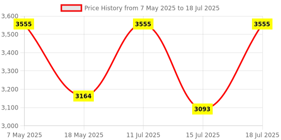 amazon.in iBELL DM70-03 Outdoor Laser Distance Meter 70M/230ft| Pythagorean Mode| Area/Volume Measurement|Backlit LCD| Mute Mode Price History Graph from 7 May 2025 to 18 Jul 2025
