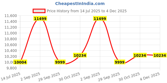 amazon.in iBELL Dual-Phase 300A Inverter ARC Welding Machine, IBL M300-106 220V Home & 380V Industrial Power, IGBT, Hot Start, Anti-Stick, Arc Force, Ideal for DIY & Industrial Welding, 2-Year Warranty Price History Graph from 14 Jul 2025 to 4 Dec 2025