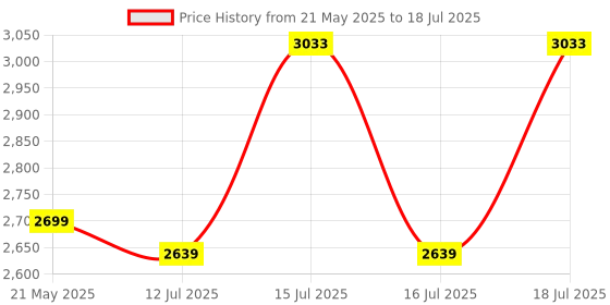 amazon.in iBELL Dual Size Stackable Tool Storage Boxes - TB215-1 (Large) & TB105-1 (Medium) - Durable PC+ABS Price History Graph from 21 May 2025 to 16 Jul 2025