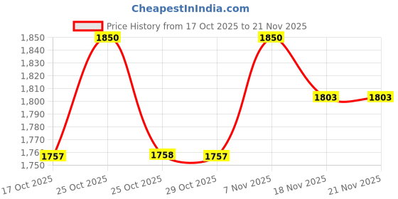 amazon.in IBELL DXP 650 Car Audio System with Bluetooth, FM, Dual USB, AUX, SD Card, LCD Display Remote Control Car Audio Player Price History Graph from 17 Oct 2025 to 21 Nov 2025