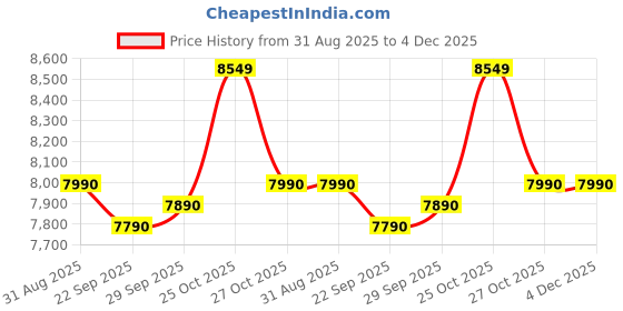 amazon.in iBELL ECJ310 Hydraulic Jack for car, Electric Jack for car with Tire Inflator and Electric Impact Wrench, Lifting Range 6 to 17.7 inch Compactible for Car SUV MPV Sedan Price History Graph from 31 Aug 2025 to 4 Dec 2025