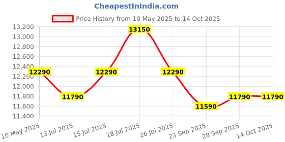 amazon.in iBELL ECJ510 Hydraulic Jack for car, 5 in 1 Electric Jack for car with Tire Inflator and Electric Impact Wrench, Lifting Range 6 to 17.7 inch Compactible for Car SUV MPV Sedan ibell Price History Graph from 10 May 2025 to 13 Oct 2025