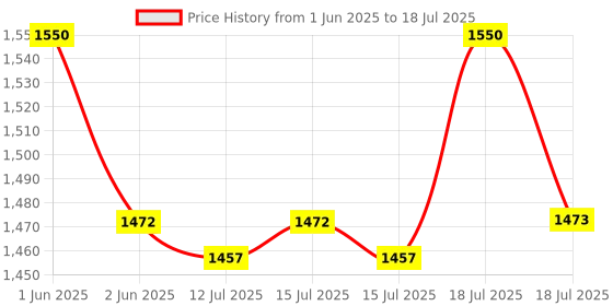 amazon.in IBELL El8428Sl 2-in-1 Emergency Light, High Lumen Rechargeable with Flashlight/Torch, 15W Led Hand Lamp, 3 Light Modes (Red) ibell Price History Graph from 1 Jun 2025 to 15 Jul 2025