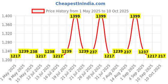 amazon.in IBELL Electric Drill ED06-91, 400W, Copper Armature, 2800 RPM, Chuck 10 mm Forward/Reverse for Wood & Metal Work with Variable Speed Control Price History Graph from 1 May 2025 to 9 Oct 2025