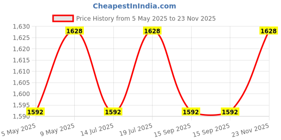 amazon.in IBELL Electric Drill Machine ED10-30, Chuck 10mm, 500W, Copper Armature, 2800RPM, Forward/Reverse for Wood & Metal Work with Variable Speed Control Price History Graph from 5 May 2025 to 23 Nov 2025