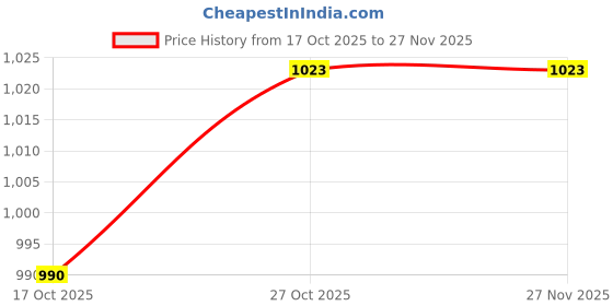 amazon.in IBELL Electric Drill R1, 400W, Copper Armature, 2800 RPM, Chuck 10 mm Forward/Reverse for Wood & Metal Work with Variable Speed Control Price History Graph from 17 Oct 2025 to 27 Nov 2025