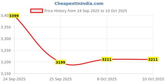 amazon.in IBELL Electric Idiyappam Maker, Pasta & Noodle Maker with 6 Molds, 50Watts Power, 50 Times for Full Charge, Cordless with Rechargeable Battery(Black) Price History Graph from 24 Sep 2025 to 9 Oct 2025