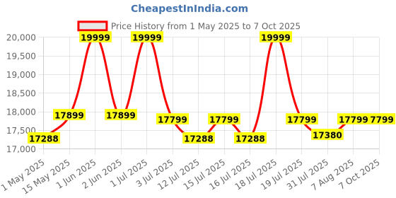 amazon.in iBELL EMINENCE03 Induction Hob, Electric, 5600W, with 8 Level Power Setting, Auto -Off Protection, Toughened Glass and Touch Controls (Black) Price History Graph from 1 May 2025 to 7 Oct 2025