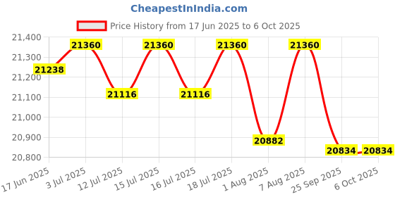 amazon.in iBELL EMINENCE04, 7200W, Induction Hob – High-Performance Electric Cooktop with Boost Mode, 9 Adjustable Power Levels, Touch Panel, and Toughened Glass Surface. Price History Graph from 17 Jun 2025 to 5 Oct 2025