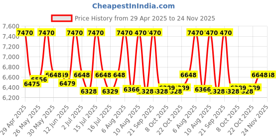 amazon.in iBELL Eo50Lgdlx Otg 50 Litre,Convection Oven Toaster Griller With Motorized Rotisserie,5 Heating Modes,2000 Watt (Black),2000 Watts,50 Liter Price History Graph from 29 Apr 2025 to 24 Nov 2025