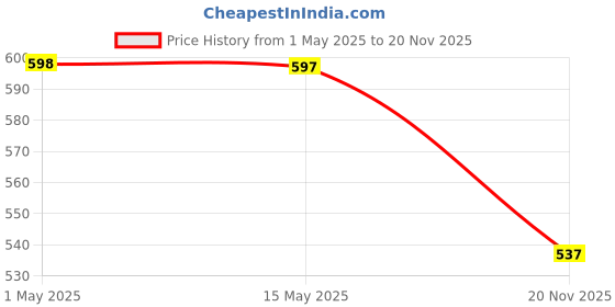 amazon.in IBELL FL8230S Rechargeable Flashlight, Torch with Fast Charging, Focus Adjustable, Spot Mode & Flood Mode, Ultra Long Range with Durable LED Life, Portable & Versatile (Grey) ibell Price History Graph from 1 May 2025 to 20 Nov 2025
