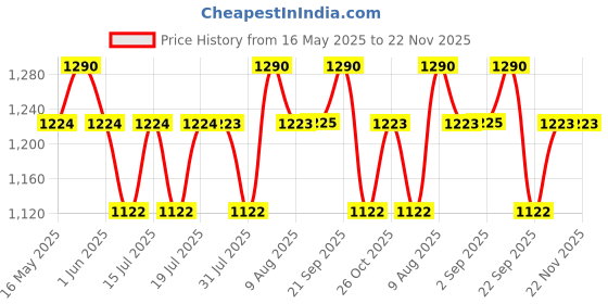 amazon.in IBELL FL8259BM Rechargeable Torch, Ultra Long Beam Range, Aircraft Aluminum Body, Super Bright LED Flashlight (Brown) ibell Price History Graph from 16 May 2025 to 22 Nov 2025
