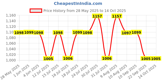 amazon.in IBELL FL8348 Rechargeable Torch Flashlight, Extra Long Beam Range, Aircraft Aluminium Body, Super Bright LED Light ibell Price History Graph from 28 May 2025 to 14 Oct 2025