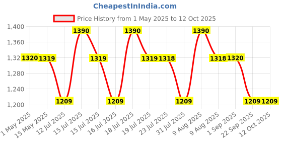 amazon.in IBELL FL8359 Rechargeable Torch Flashlight,Long Distance Beam Range, Aircraft Aluminium Body with Ultra Bright LED Light(Black) ibell Price History Graph from 1 May 2025 to 12 Oct 2025