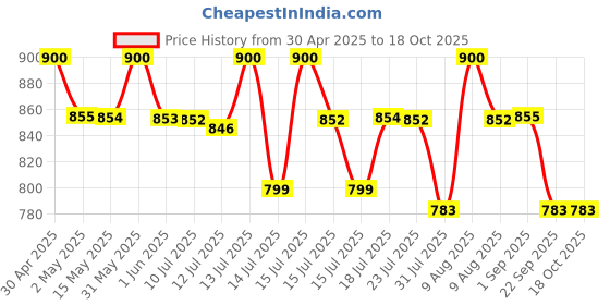 amazon.in IBELL FL8360S Rechargeable Flashlight, Aircraft Aluminum, Telescopic Zoom, Water Resistant, Ultra Long Beam Range with 5 Light Modes (Black) ibell Price History Graph from 30 Apr 2025 to 18 Oct 2025