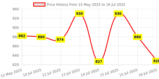 amazon.in IBELL FL8375S Rechargeable Torch, Powerbank Function, Aircraft Aluminum Body, Telescopic Zoom, Water Resistant Flashlight with Multiple Light Modes (Black) ibell Price History Graph from 15 May 2025 to 16 Jul 2025