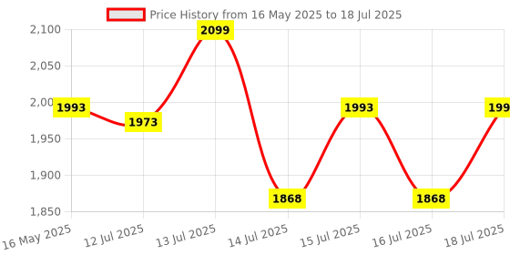 amazon.in IBELL FL8398Q Rechargeable Flashlight, High-Powered LED Torch with Ultra Long Beam Range, Multiple Lighting Modes, Water Resistant & Aircraft Aluminum Body (Black) ibell Price History Graph from 16 May 2025 to 16 Jul 2025