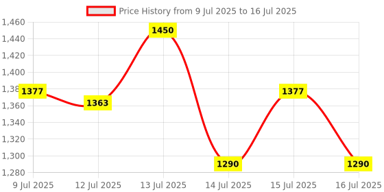 amazon.in IBELL FL8498S Torch, High Power Rechargeable LED Torch Light, Long Range Flashlight with LCD Power Display & Zoom Focus, Heavy-Duty Build for Outdoor & Emergency Use (Black) ibell Price History Graph from 9 Jul 2025 to 16 Jul 2025