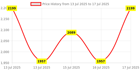 amazon.in IBELL FL8788S Rechargeable Torch with 5 Light Modes, Travel Pouch, Telescopic Zoom, Super Bright & Ultimate Throw Flashlight (Black) ibell Price History Graph from 13 Jul 2025 to 16 Jul 2025