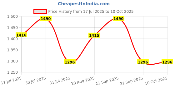 amazon.in IBELL FL9388 Rechargeable LED Torch with 5 Light Modes, Telescopic Zoom, Type-C Charging, Super Bright & Aircraft Aluminium Body, Ultra Long Range Flashlight, Travel Pouch (Black) ibell Price History Graph from 17 Jul 2025 to 10 Oct 2025