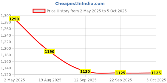 amazon.in iBELL FM180BT Portable FM Radio with Bluetooth Speaker, USBSDMP3 Player & Dynamic Speaker 4 Band (Black) Price History Graph from 2 May 2025 to 5 Oct 2025