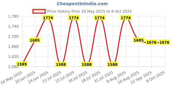 amazon.in iBELL FM700BT Portable FM Radio with Bluetooth Speaker, USB, SD Slot, MP3 Player & Dynamic Speaker 3 Band (Brown) ibell Price History Graph from 16 May 2025 to 9 Oct 2025