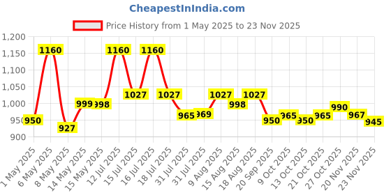 amazon.in iBELL Gekb17M Black Glass Electric Kettle, Glass Kettle, 1500 Watts, 1.7 Litres, With Led Light, Tempered Glass, Auto Cut Off Function, 360 Degree Rotating Base, Black ibell Price History Graph from 1 May 2025 to 23 Nov 2025