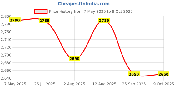 amazon.in IBELL Handheld Paint Mixer Electric Stirrer Paint Cement Putty Paste Feed Mixer Blender Multipurpose Stirring Machine 950W Price History Graph from 7 May 2025 to 8 Oct 2025