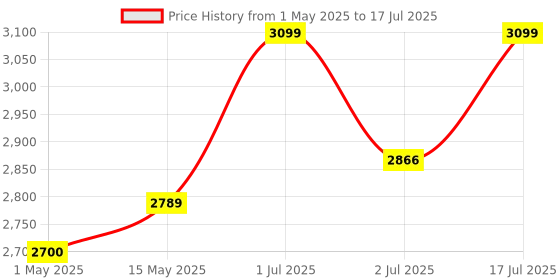 amazon.in iBELL HB1000J 5-in-1 Hand Blender, 1000Watt, Adjustable Speed Control, Hand Mixer with Whisker/Beater, Immersion Blender, Vegetable Chopper & 600ml Container (Black) ibell Price History Graph from 1 May 2025 to 17 Jul 2025