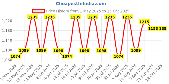 amazon.in IBELL Heat Gun HG20-82, 2000W, Dual Air Flow 250 | 550 L/min, Dual Temp 350 °C | 550 °C (Red) Price History Graph from 1 May 2025 to 13 Oct 2025
