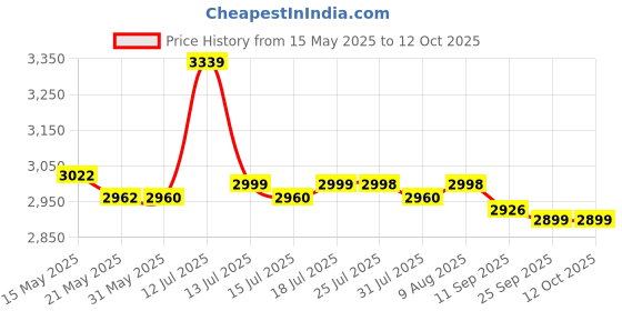 amazon.in IBELL High Speed Tower Fan, 25-foot Air Delivery, 4-way Air Flow, Low Power Consumption and Anti-Rust Body (White) ibell Price History Graph from 15 May 2025 to 11 Oct 2025
