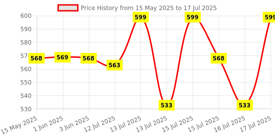 amazon.in IBELL HL8245S Rechargeable Headlamp Torch with Headband, Long Range Super Bright LED Flashlight with Various Light Modes (Black) Price History Graph from 15 May 2025 to 16 Jul 2025