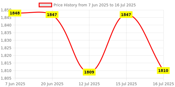 amazon.in iBELL HU350P Humidifier – 3.5 L Capacity, Ultra-Quiet Operation, 360° Rotating Nozzle, Adjustable Mist Control, Ambience Lights, Up to 24 Hours Continuous Run Time (Black) Price History Graph from 7 Jun 2025 to 16 Jul 2025