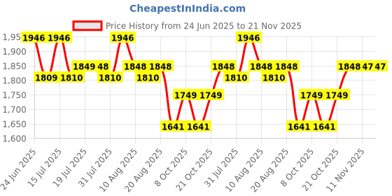 amazon.in iBELL HU350P Humidifier for Room, 3.5L, Ultrasonic, Adjustable Mist Output, Super Quiet 360° Nozzle, Lasts up to 24 Hrs, Essential Oil Diffuser,(BLACK) ibell Price History Graph from 24 Jun 2025 to 21 Nov 2025